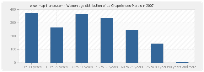 Women age distribution of La Chapelle-des-Marais in 2007